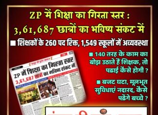 ZP में शिक्षा का गिरता स्तर : 3,61,687 छात्रों का भविष्य संकट में